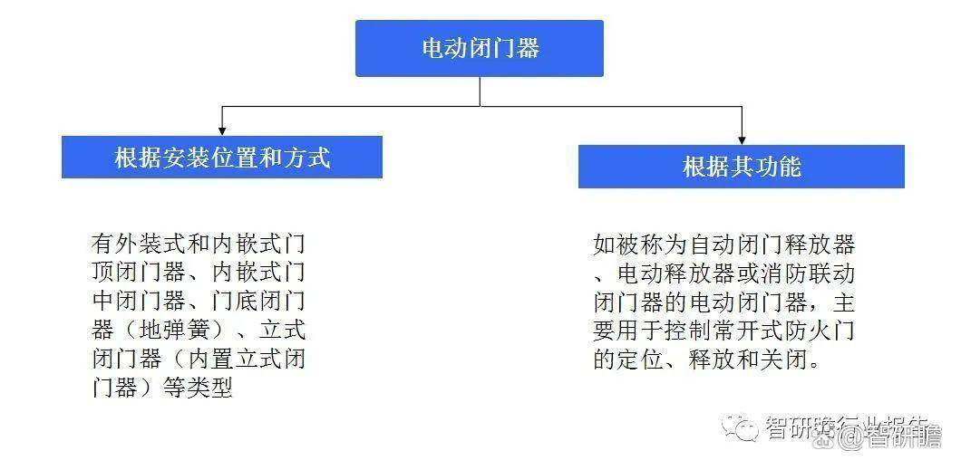 电动闭门器（防火门闭门器）行业发展前景预测与投资战略规划报告:防火门
