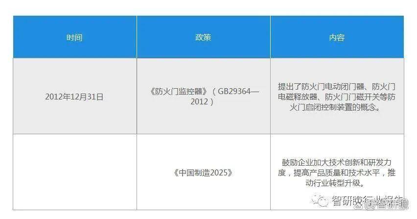 电动闭门器（防火门闭门器）行业发展前景预测与投资战略规划报告:防火门
