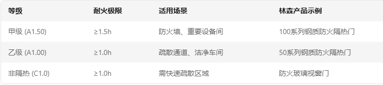 现代建筑安全领域的技术革新：净化防火门的多维价值解析:防火门
